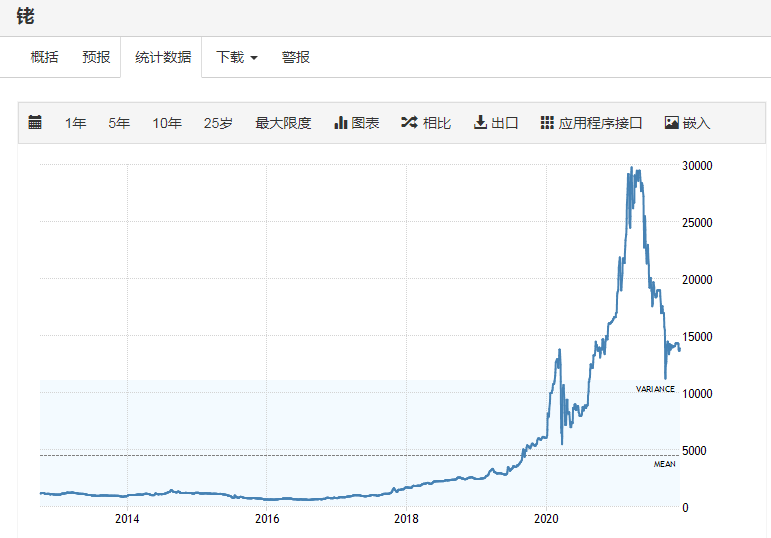 快速解答今日铑金价格走势图和铑价格行情
