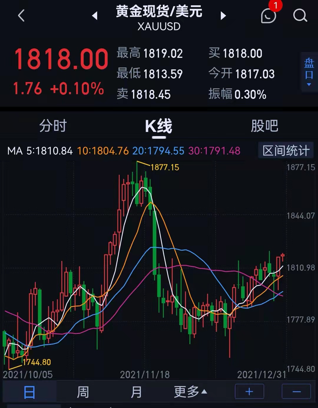 国际金价涨至1818美元，2022年购买黄金首饰，有哪些省钱技巧
