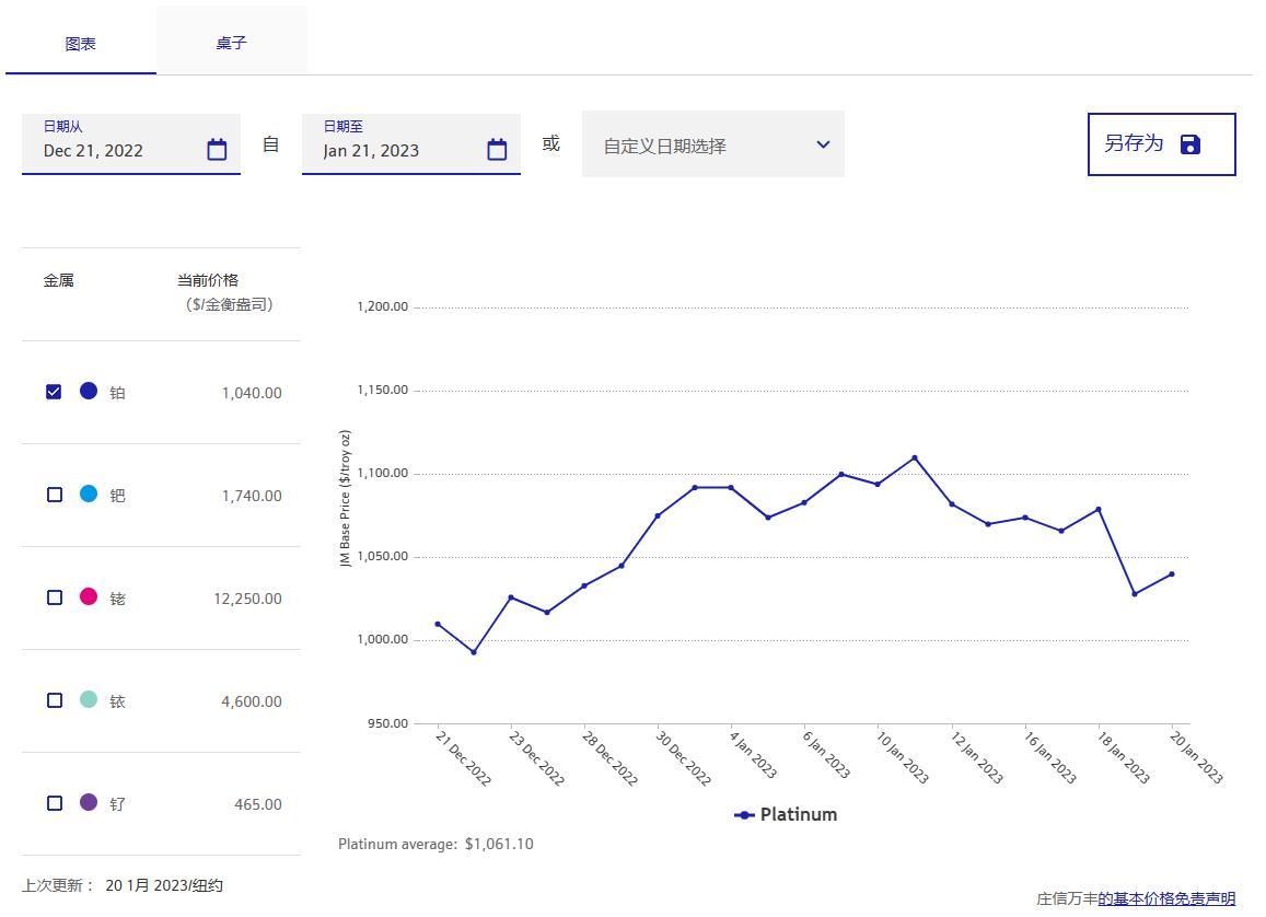 铂金二手回收多少钱一克？铂金回收商2023年01月21日大年三十报价