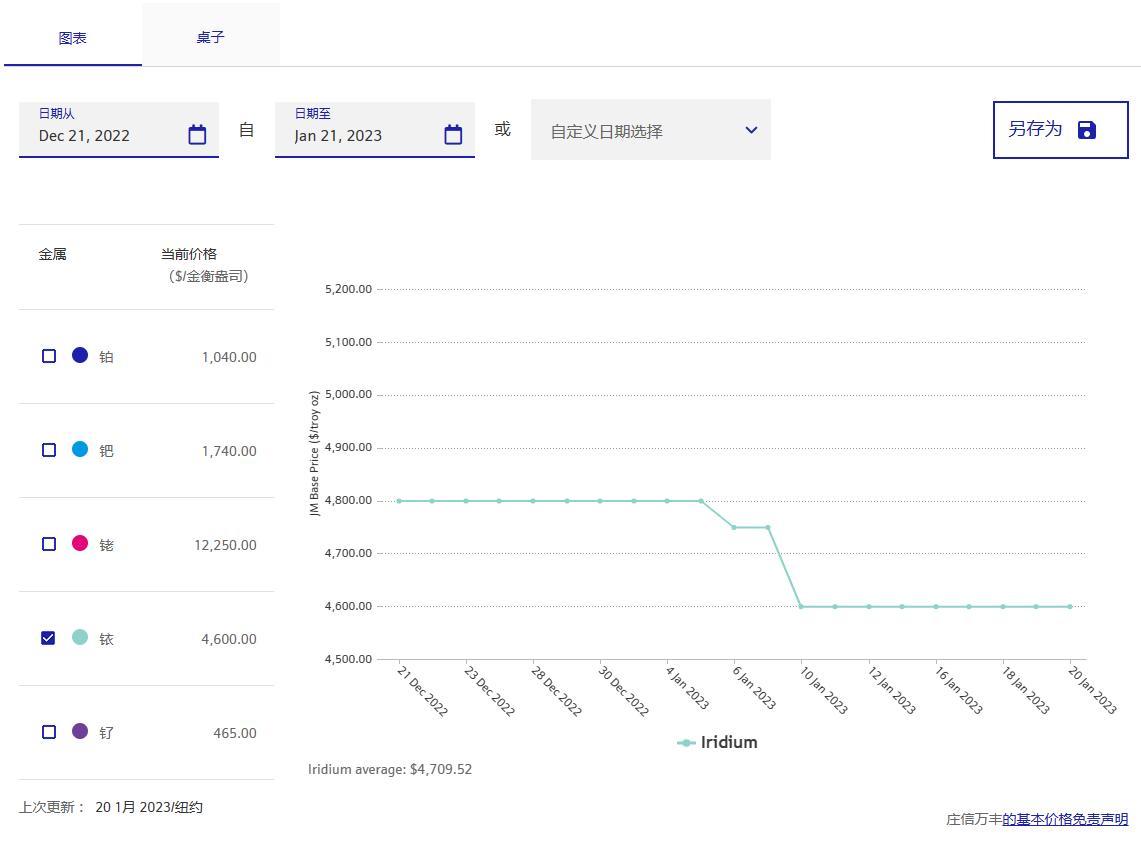 铱一克多少元？铱回收公司2023年01月21日最新铱回收报价行情分享