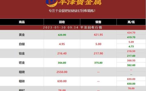 今日钌价格贵不贵？2023年01月23日钌最新回收一克价格分享