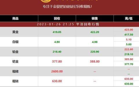 2023年01月26日钯铂铑铱钌最新回收价格多少钱一克