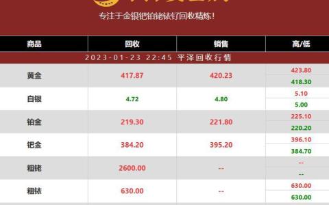 今日铂钯铑铱钌回收价格多少钱一克？2023年01月23日回收行情汇总