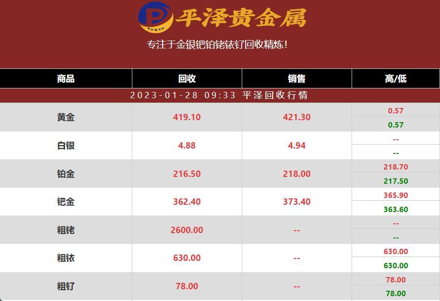 2023年01月28日铑的价格多少钱一克？粗铑回收商最新行情报价分享