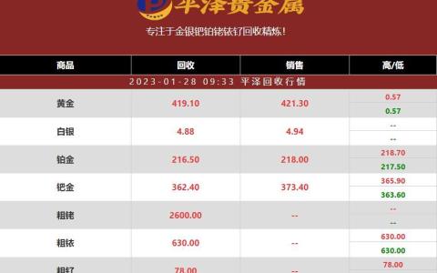 2023年01月28日铑的价格多少钱一克？粗铑回收商最新行情报价分享