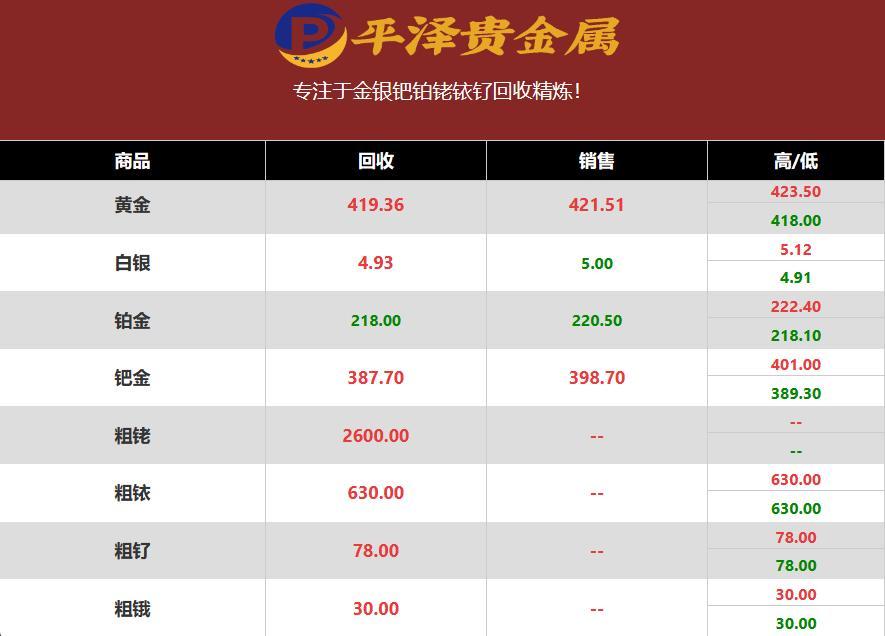 铑多少钱一克回收？别错过2023年01月20日铑回收公司报价末班车
