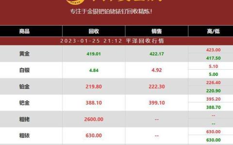 2023年01月25日铂钯铑铱钌行情 带您了解今日贵金属回收多少钱1g