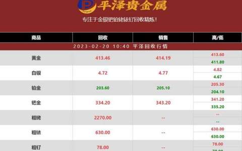 2023年02月20日铱回收价格多少钱一克？铱回收市场供需保持稳定
