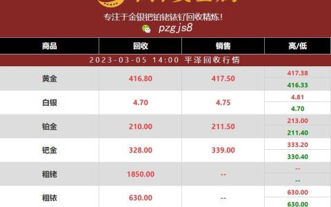 铑金价格回涨：从1750元一克上涨至1850元一克