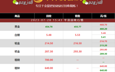 今日粗铑回收价格的动态及其影响因素